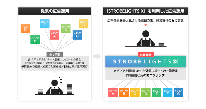 図2:STROBELIGHTS Xを利用した広告運用