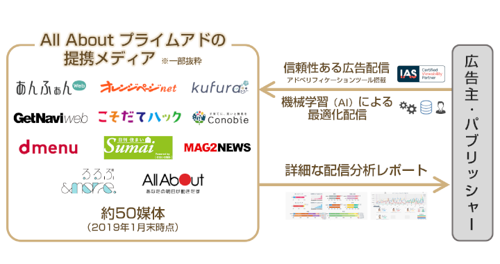 図1:「プライムアド ブースト配信」のイメージ図