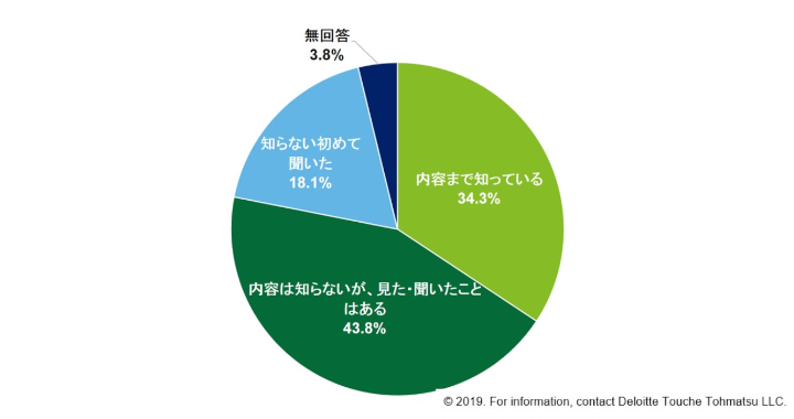 図表3「デジタル広告不正」に関する認知状況