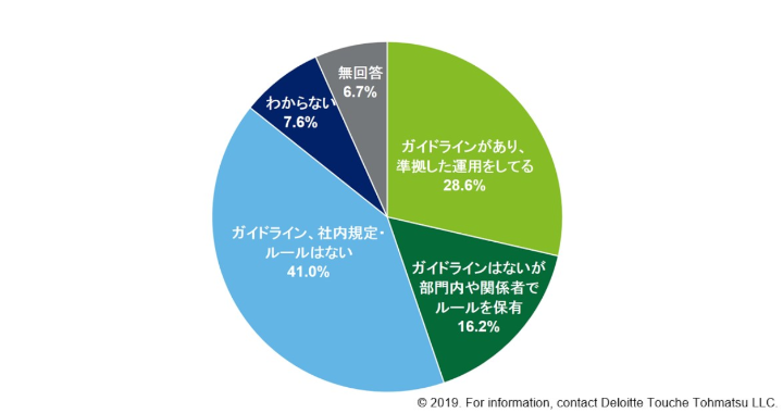 図表4　広告・メディアの取引に係る社内のガイドラインやルールの有無