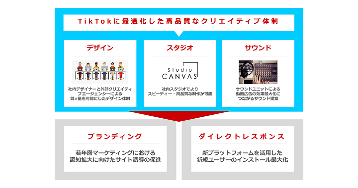 図1:TikTok広告クリエイティブパッケージのイメージ