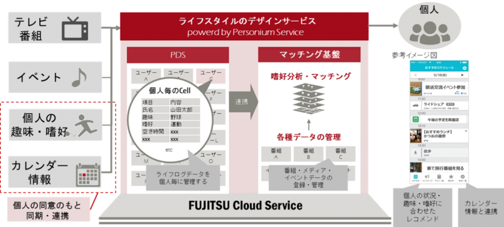 富士通と電通。パーソナルデータを活用した新しいライフスタイルを提案するライフデザインの検討を開始