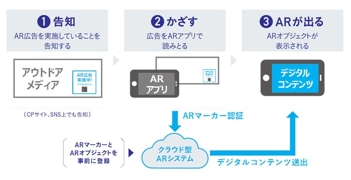 アウトドアメディア×AR広告