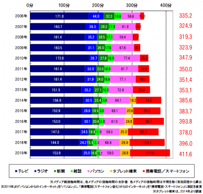 博報堂ＤＹメディアパートナーズ メディア環境研究所「メディア定点調査2019」時系列分析