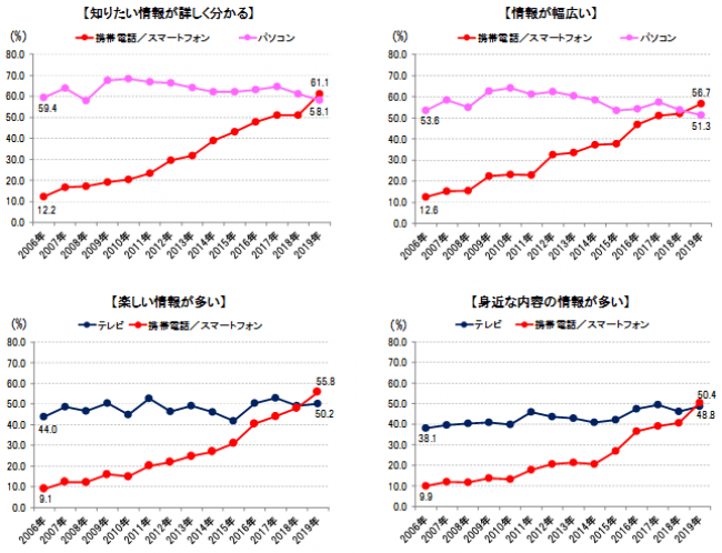 博報堂ＤＹメディアパートナーズ メディア環境研究所「メディア定点調査2019」時系列分析