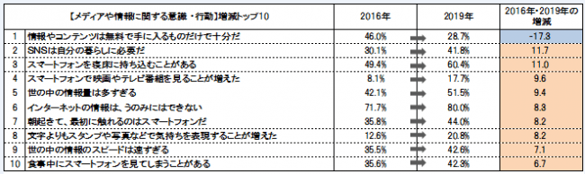 博報堂ＤＹメディアパートナーズ メディア環境研究所「メディア定点調査2019」時系列分析