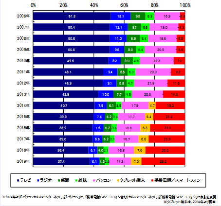 博報堂ＤＹメディアパートナーズ メディア環境研究所「メディア定点調査2019」時系列分析