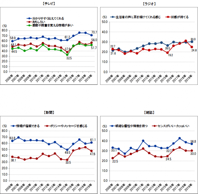 博報堂ＤＹメディアパートナーズ メディア環境研究所「メディア定点調査2019」時系列分析