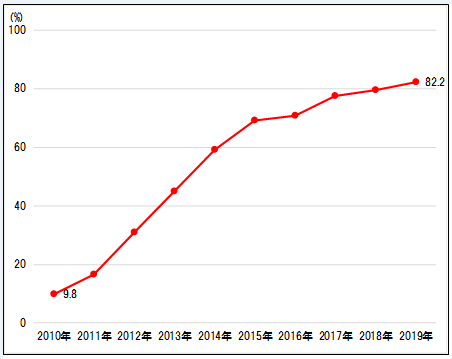 博報堂ＤＹメディアパートナーズ メディア環境研究所「メディア定点調査2019」時系列分析