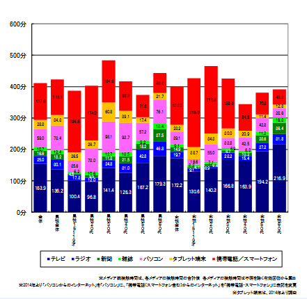 博報堂ＤＹメディアパートナーズ メディア環境研究所「メディア定点調査2019」時系列分析