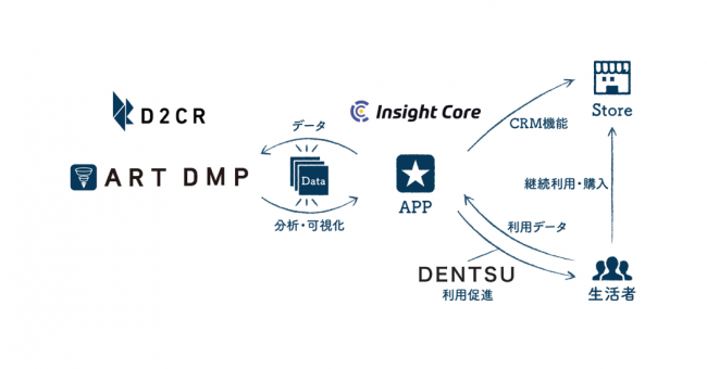 insightcore_dentsu_d2cr