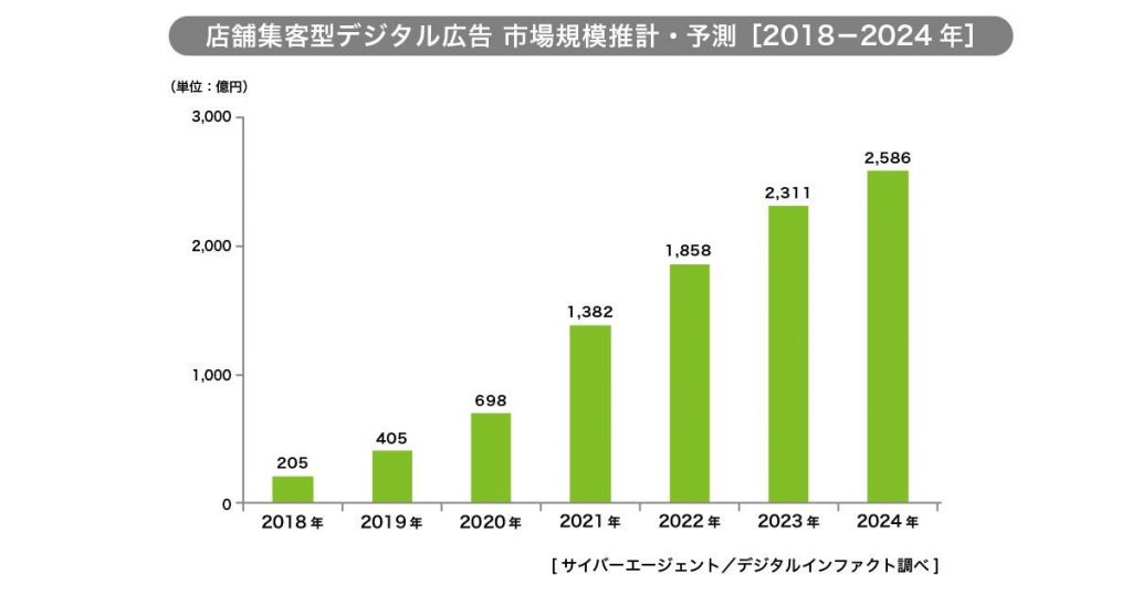 サイバーエージェント 「店舗集客型デジタル広告（O2O広告）」の市場規模調査を実施