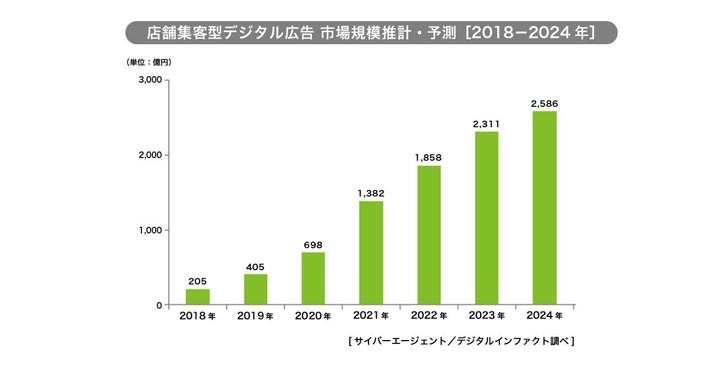 サイバーエージェント 「店舗集客型デジタル広告（O2O広告）」の市場規模調査を実施