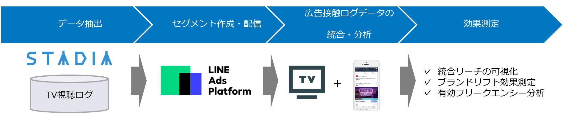 電通デジタル、LINEと連携