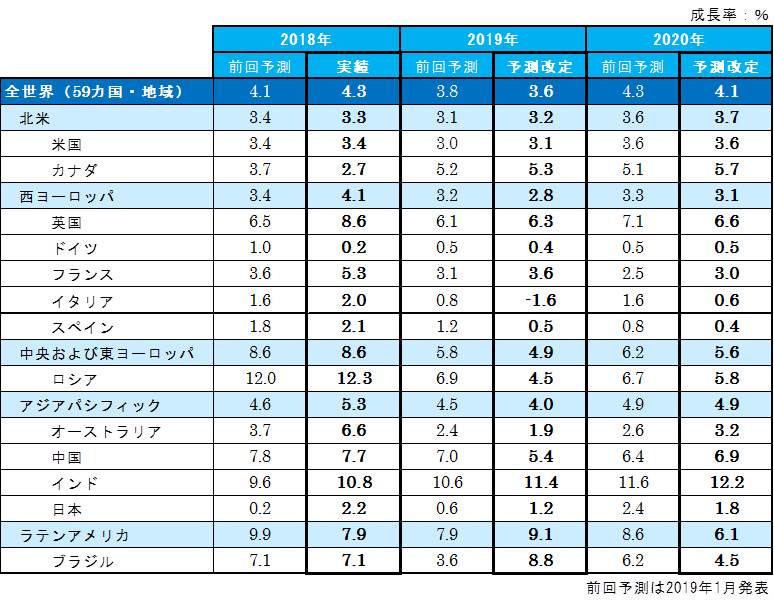 電通、世界の広告費成長率予測（2019年6月改定）