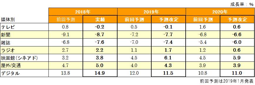 電通、世界の広告費成長率予測（2019年6月改定）