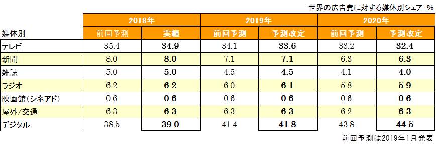 電通、世界の広告費成長率予測（2019年6月改定）