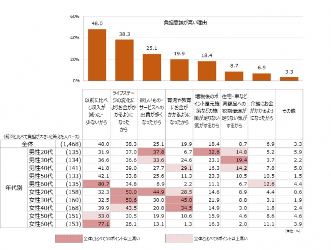 博報堂消費税対策研究プロジェクト調査 「増税前後の意識・行動」