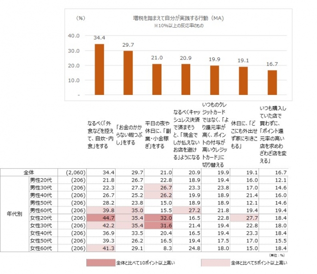 博報堂消費税対策研究プロジェクト調査 「増税前後の意識・行動」