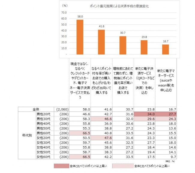 博報堂消費税対策研究プロジェクト調査 「増税前後の意識・行動」