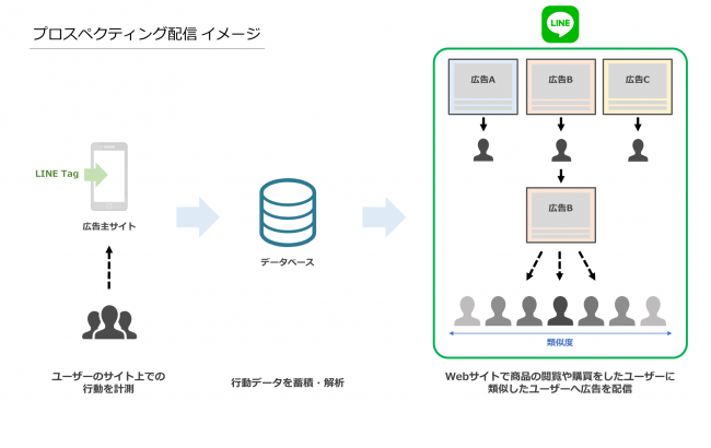 LINE Dynamic Ads