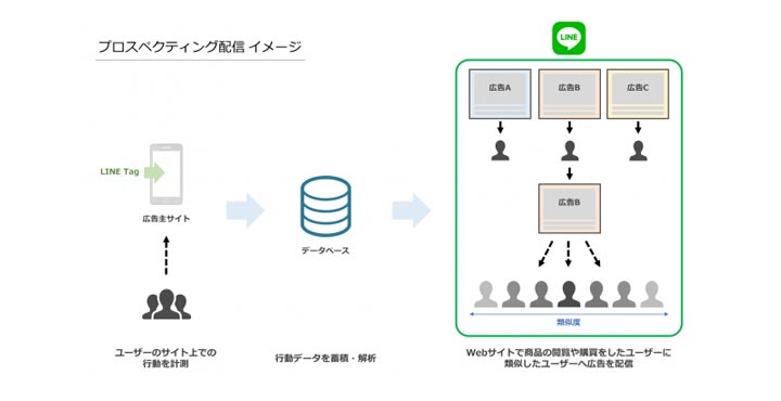 LINE Dynamic Ads