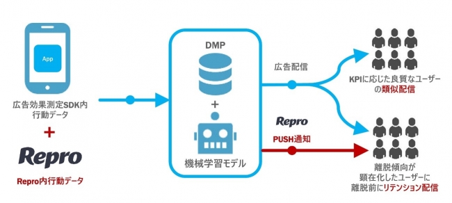 Repro株式会社、株式会社セプテーニ