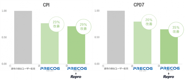 Repro株式会社、株式会社セプテーニ