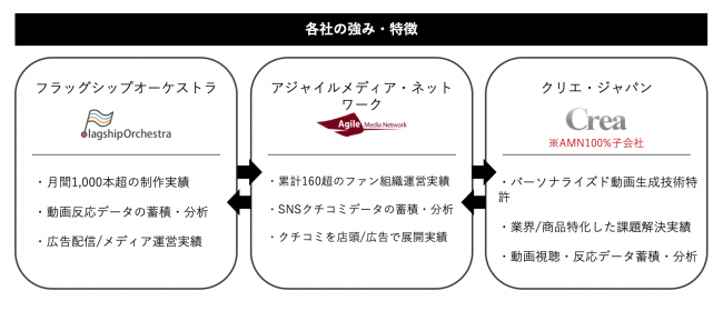 アジャイルメディア・ネットワーク株式会社