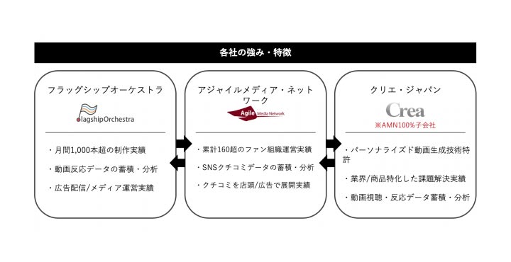 アジャイルメディア・ネットワーク株式会社