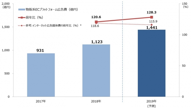 物販系ECプラットフォーム広告費