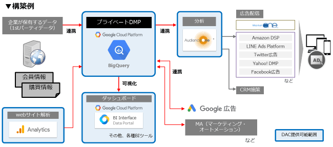 デジタル・アドバタイジング・コンソーシアム株式会社