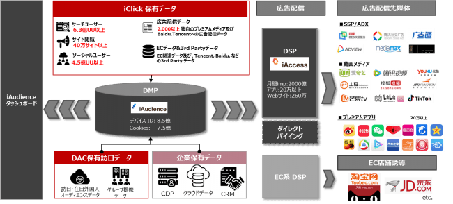 DAC、iClick Interactive Asia