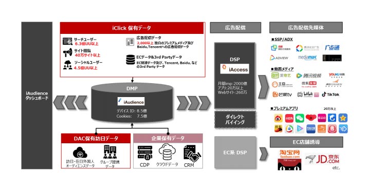 DAC、iClick Interactive Asia