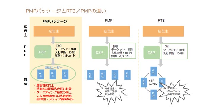 DeNA・Glossom・アットフリークス 3社共同でPMPパッケージの販売開始