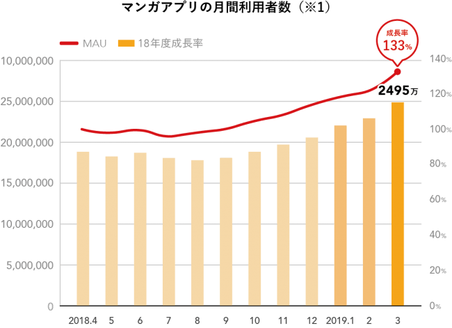 小学館と集英社とFringe81、マンガアプリ広告の共同プラットフォーム事業を開始