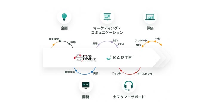 株式会社プレイド トランスコスモス株式会社