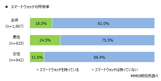 MMD研究所 スマートウォッチとスマートスピーカーに関する調査