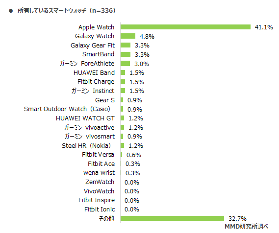 MMD研究所 スマートウォッチとスマートスピーカーに関する調査