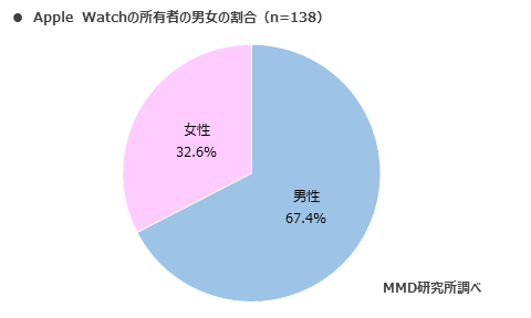 MMD研究所 スマートウォッチとスマートスピーカーに関する調査