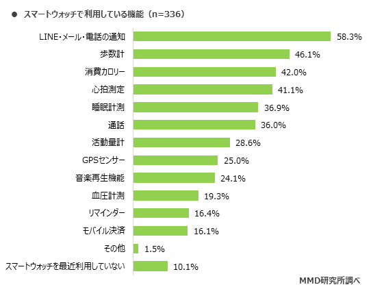 MMD研究所 スマートウォッチとスマートスピーカーに関する調査