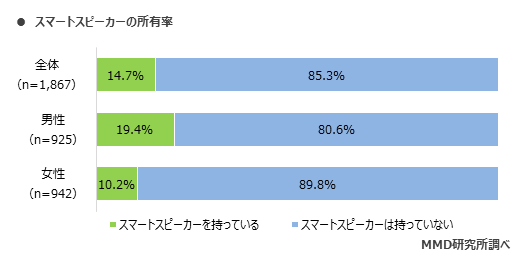 MMD研究所 スマートウォッチとスマートスピーカーに関する調査