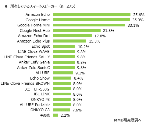 MMD研究所 スマートウォッチとスマートスピーカーに関する調査