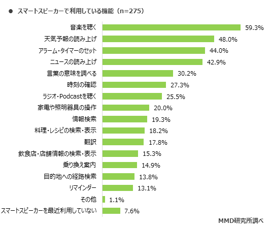 MMD研究所 スマートウォッチとスマートスピーカーに関する調査