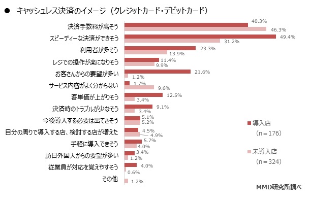 キャッシュレス決済のイメージ（クレジットカード・デビットカード）