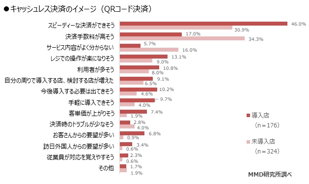 キャッシュレス決済のイメージ（QRコード）