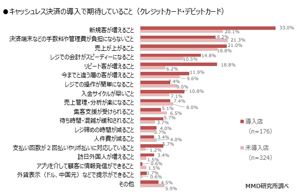 キャッシュレス決済の導入で期待していること（クレジットカード・デビットカード）