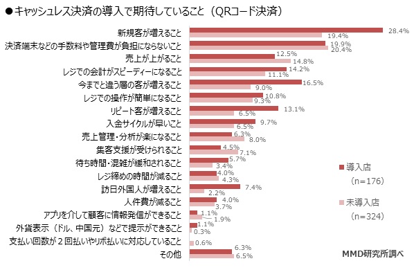 キャッシュレス決済の導入で期待していること（QRコード）