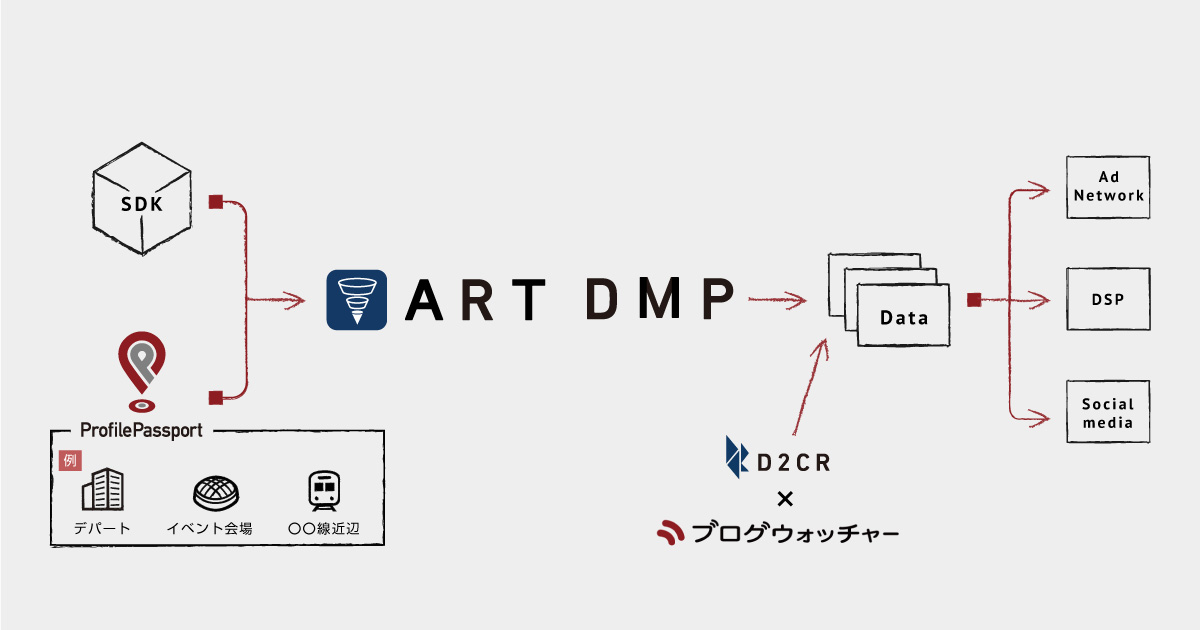 株式会社D2C R