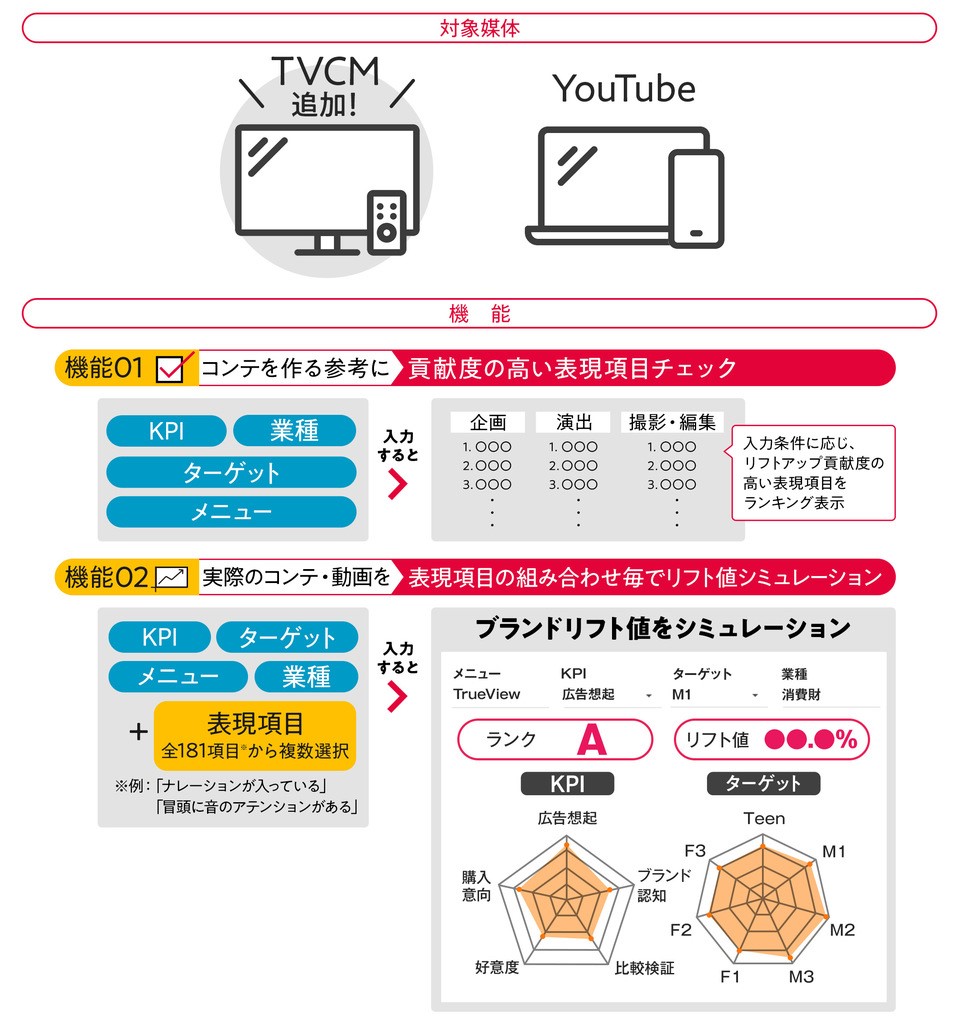 電通、BRAND LIFT CHECKER ®